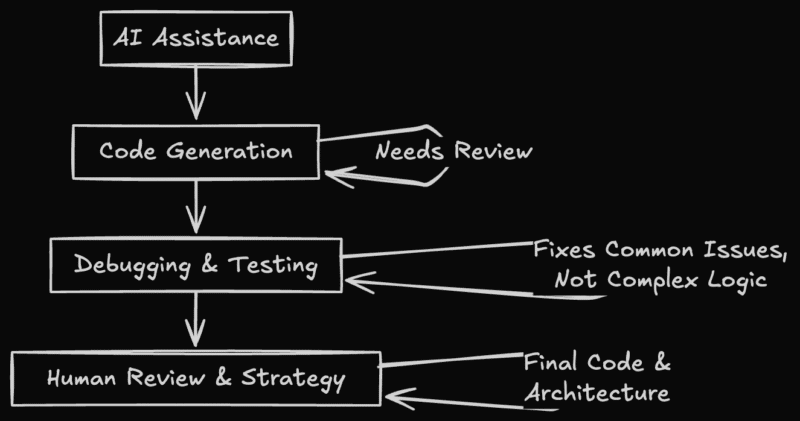 Diagram showing AI-assisted code generation, debugging, and human strategy review, with annotations highlighting review and architectural importance